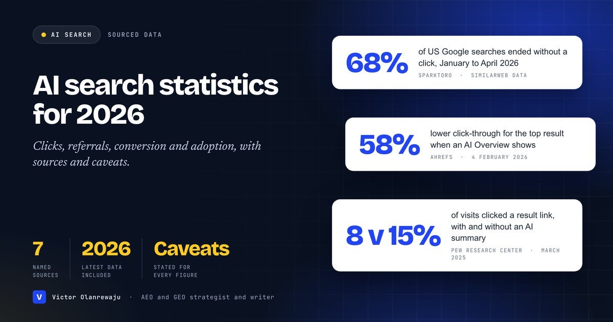 AI search statistics 2026: 68% of US Google searches end without a click, AI Overviews cut top-result clicks by 58%, and Pew found 8% versus 15%