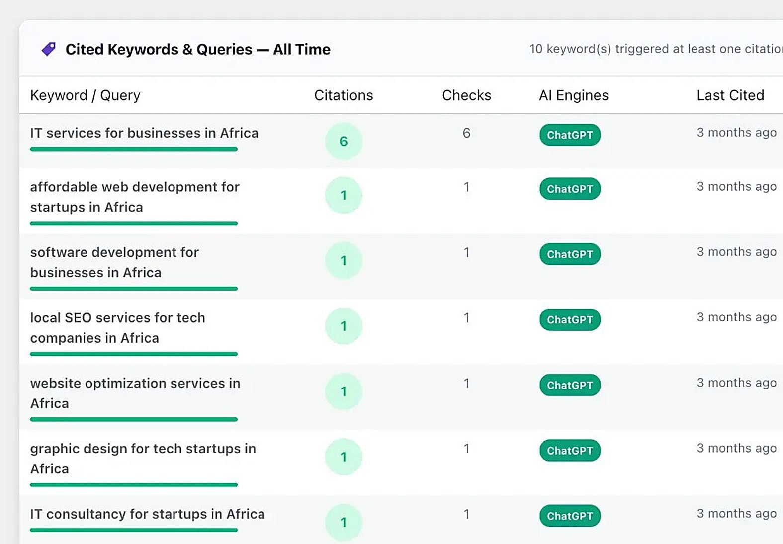 AmasoAI Query Evidence table from the vendor’s example account listing keywords, citation counts, checks and AI engines