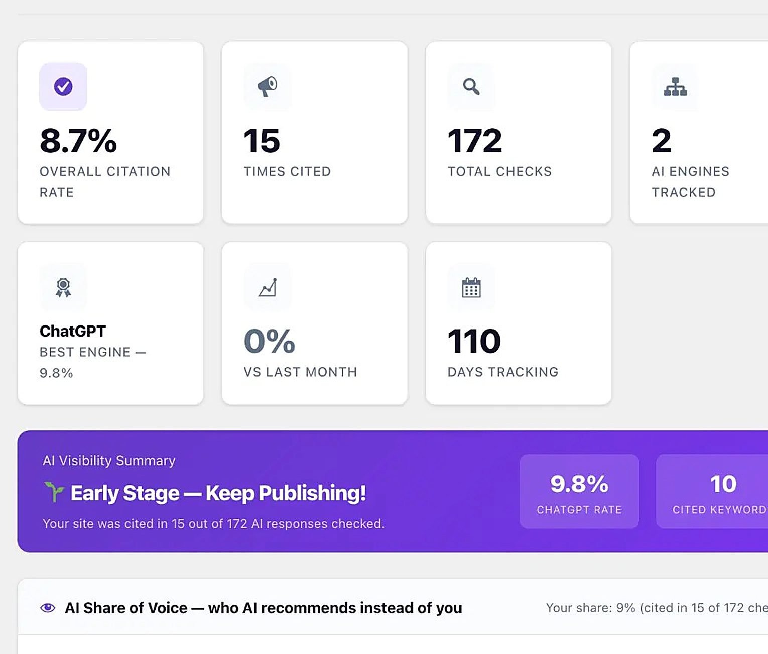 AmasoAI Share of Voice view from the vendor’s example account: 8.7% citation rate, 15 citations in 172 checks, 2 AI engines