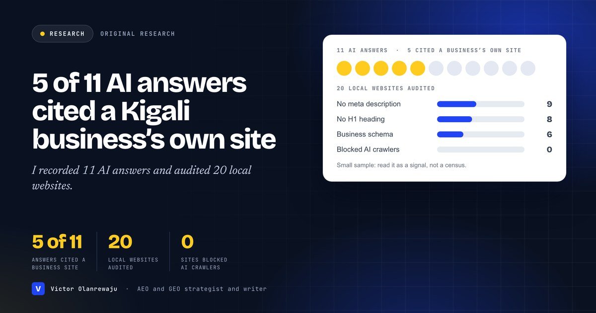 Kigali AI answers research: 5 of 11 AI answers cited a business’s own site, and 9 of 20 audited websites had no meta description