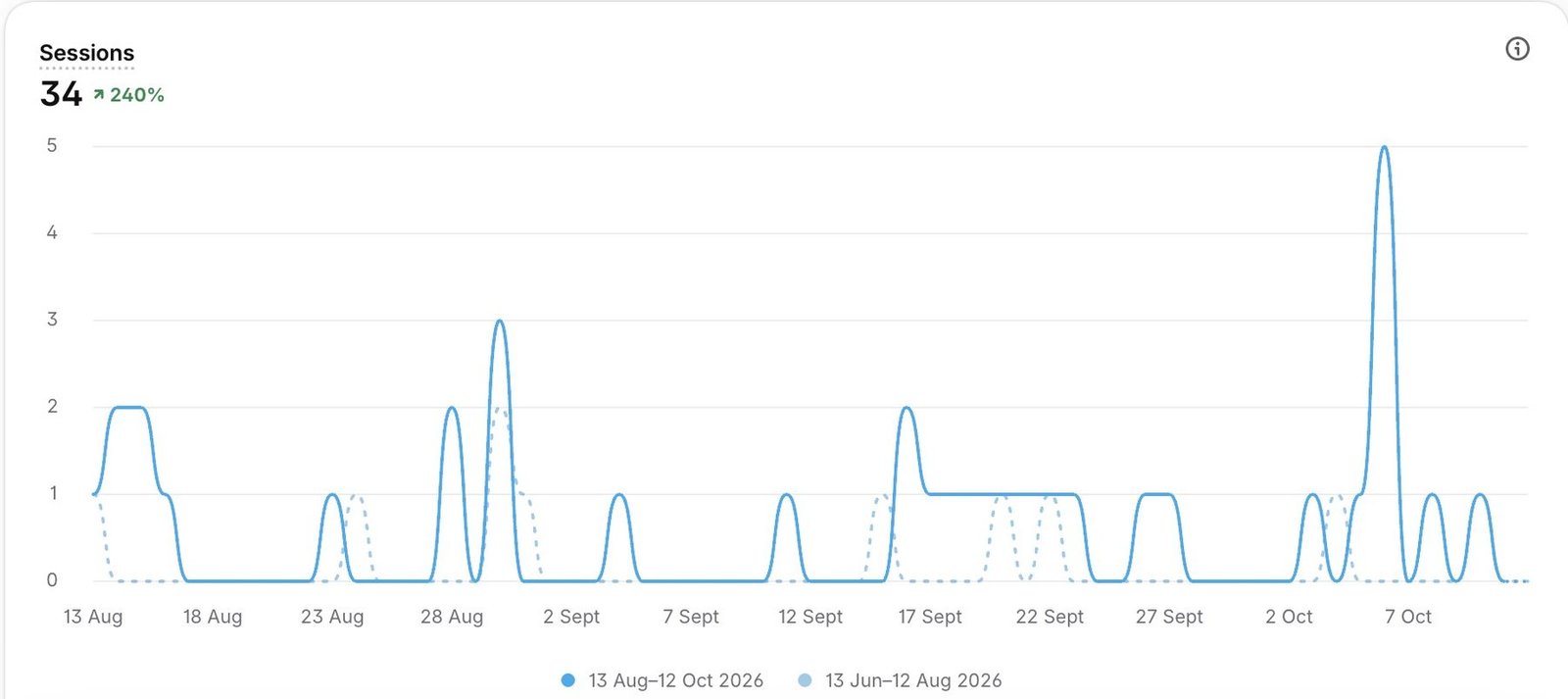 Shopify chart: 34 sessions from ChatGPT to LAGE Lightings, 13 August to 12 October 2026, up 240%