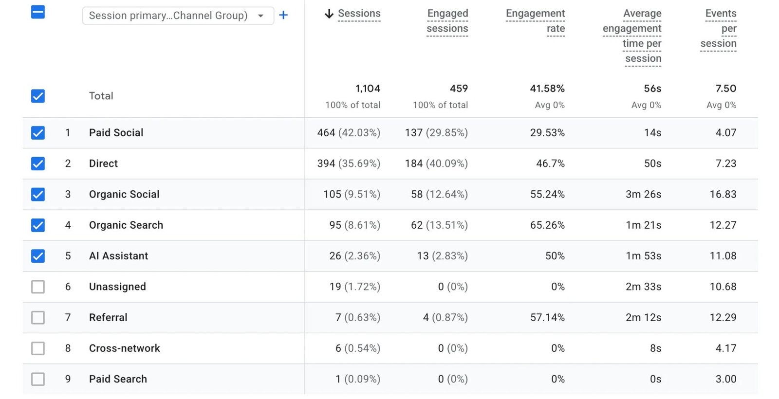 Google Analytics 4 traffic acquisition report for Lens & Co by Tiara: 26 AI Assistant sessions at a 50% engagement rate